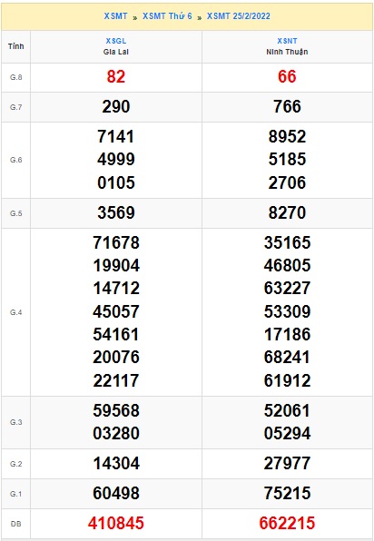 Soi cầu XSMT 04-3-2022 Win2888