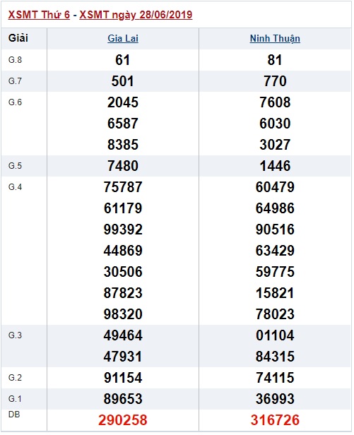 Soi cầu XSMT 5-7-2019 Win2888