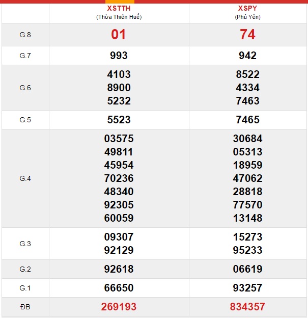 Soi cầu XSMT 6-1-2020 Win2888