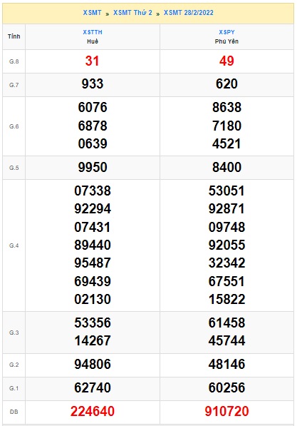 Soi cầu XSMT 07-3-2022 Win2888