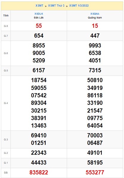 Soi cầu XSMT 08-3-2022 Win2888