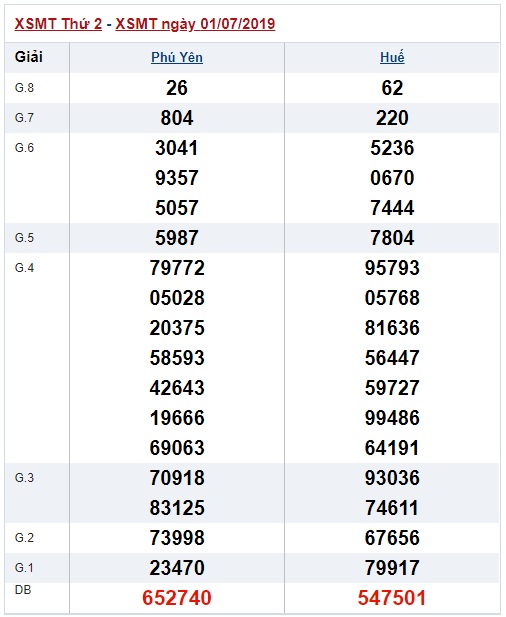 Soi cầu XSMT 8-7-2019 Win2888 