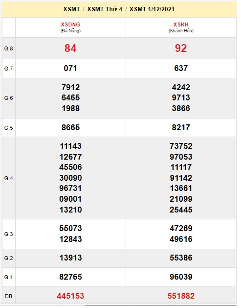 Soi cầu XSMT 8-12-2021 Win2888