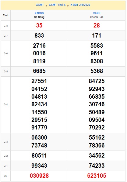 Soi cầu XSMT 09-3-2022 Win2888