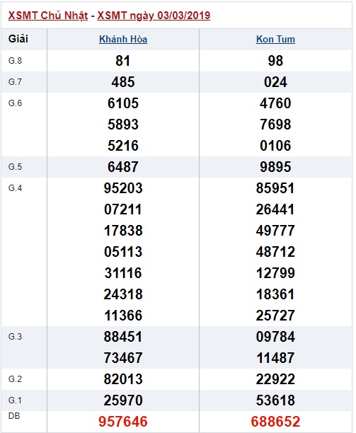 Soi cầu XSMT Win2888 10-3-2019 