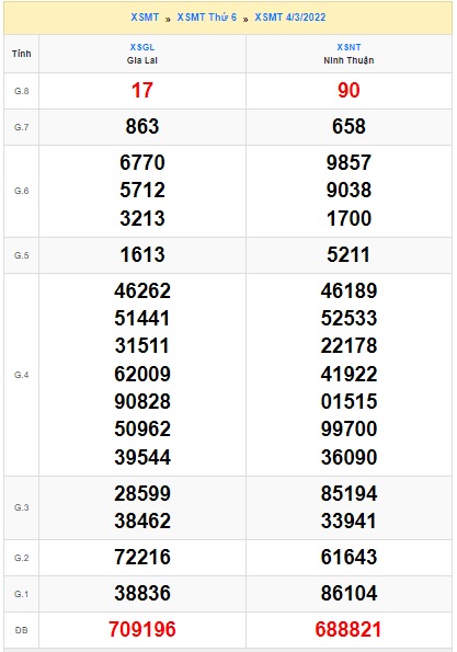 Soi cầu XSMT 11-3-2022 Win2888