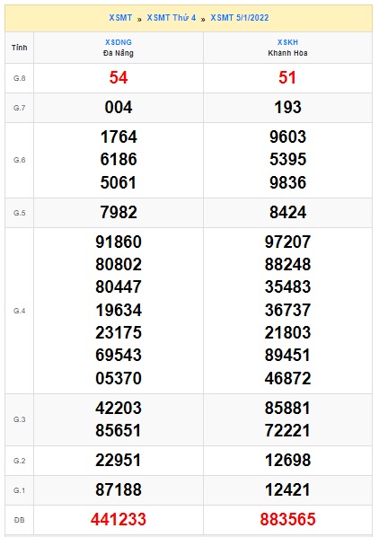 Soi cầu XSMT 12-1-2022 Win2888