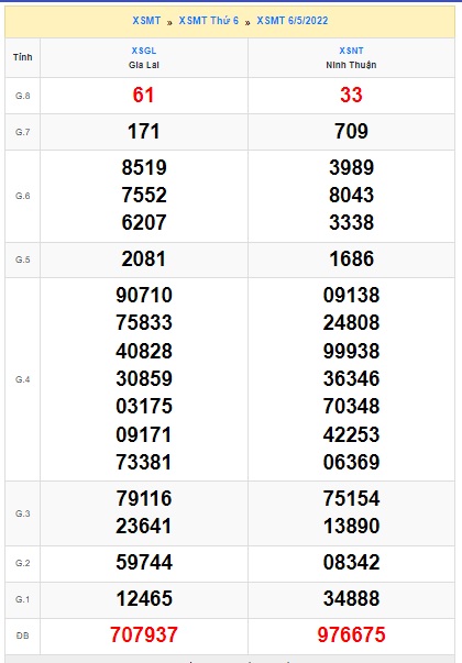 Soi cầu XSMT 13-05-2022 Win2888 Dự đoán Xổ Số Miền Trung thứ 6