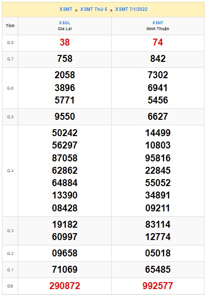 Soi cầu XSMT 14-1-2022 Win2888