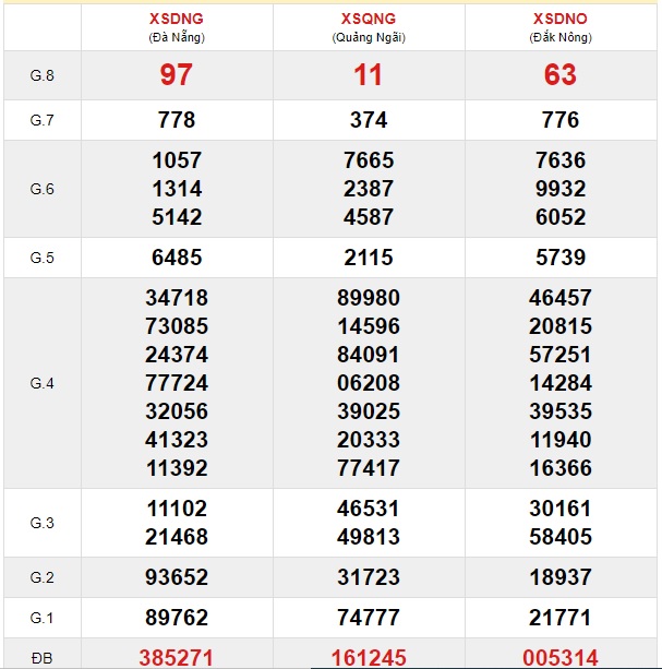 Soi cầu XSMN 14-3-2020 Win2888