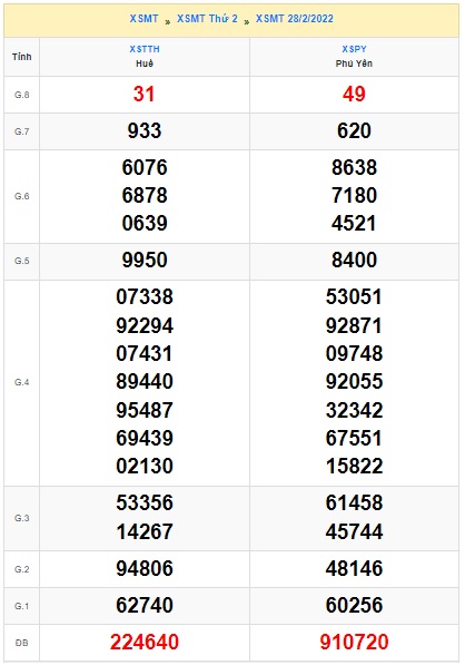 Soi cầu XSMN 14-3-2022 Win2888