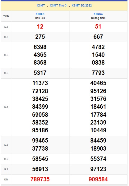 Soi cầu XSMT 15-2-20222 Win2888