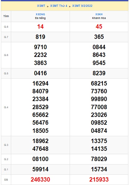 Soi cầu XSMT 16-2-2022 Win2888