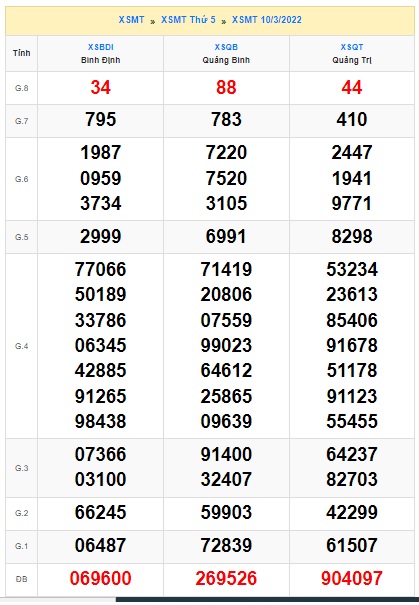 Soi cầu XSMN 17-3-2022 Win2888