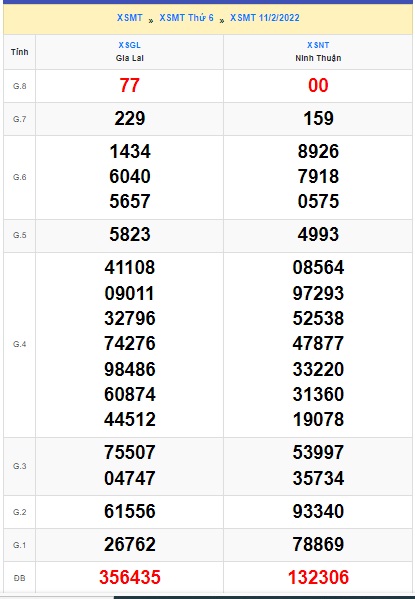 Soi cầu XSMT 18-2-2022 Win2888