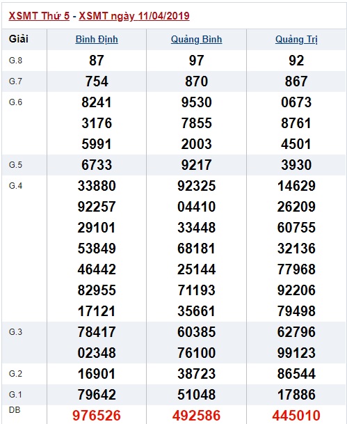 Soi cầu XSMT Win2888 18-04-2019