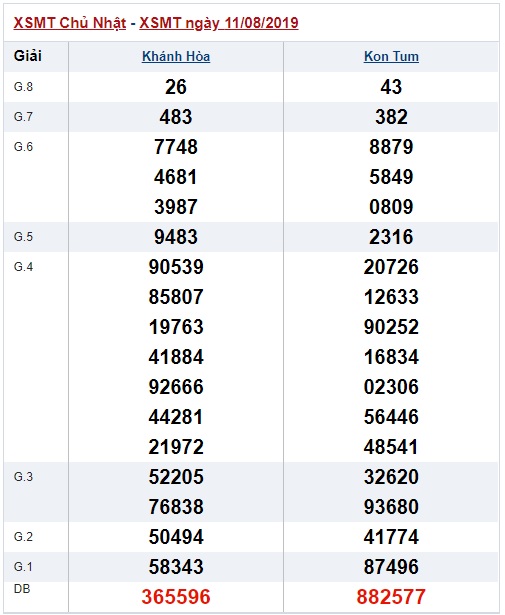 Soi cầu XSMT 18-8-2019 Win2888