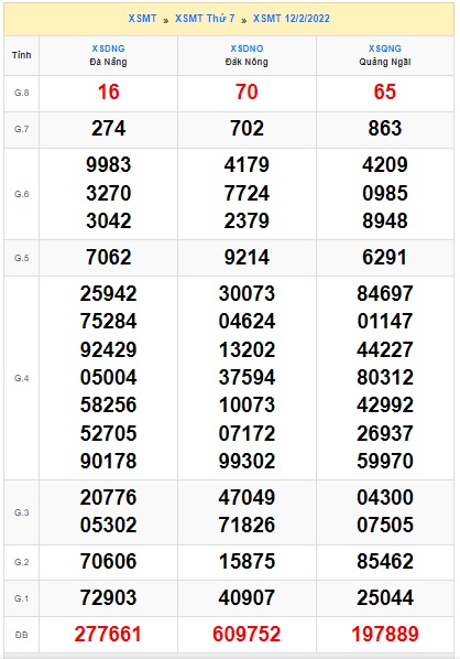 Soi cầu XSMT 19-2-2022 Win2888