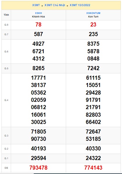Soi cầu XSMT 20-3-2022 Win2888