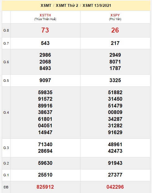 Soi cầu XSMT 20-9-2021 Win2888