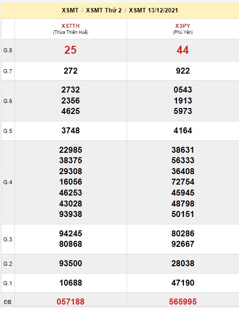 Soi cầu XSMT 20-12-2021 Win2888