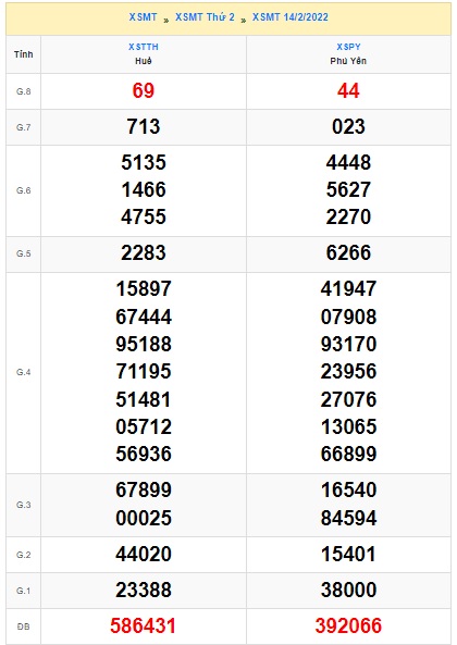 Soi cầu XSMT 21-2-2022 Win2888