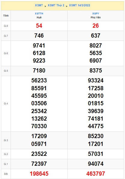 Soi cầu XSMT 21-3-2022 Win2888