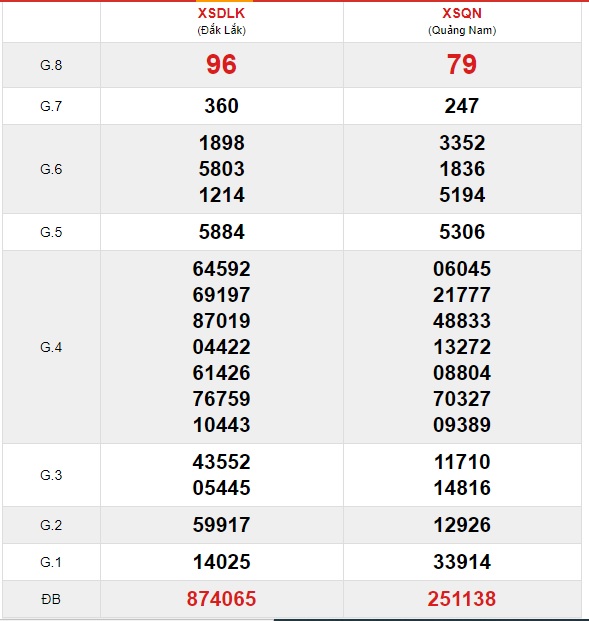 Soi cầu XSMT 22-03-2021 Win2888