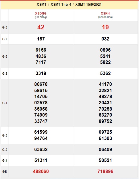 Soi cầu XSMT 22-9-2021 Win2888