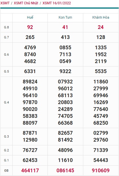 Soi cầu XSMT 23-1-2022 Win2888