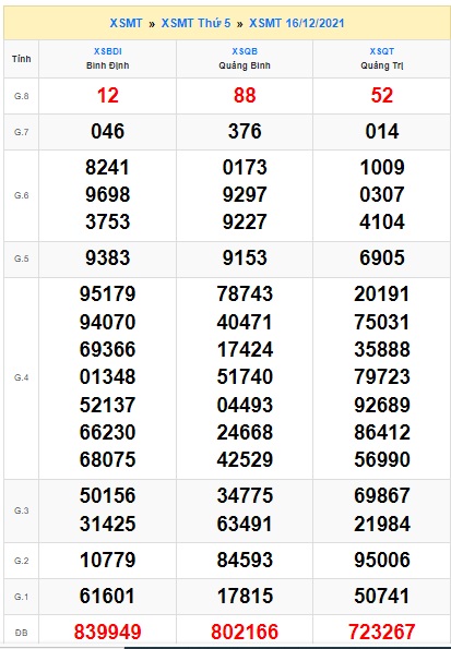 Soi cầu XSMT 23-12-2021 Win2888