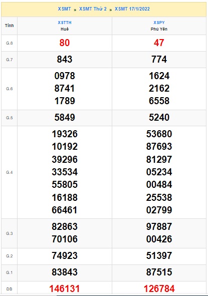 Soi cầu XSMT 24-1-2022 Win2888