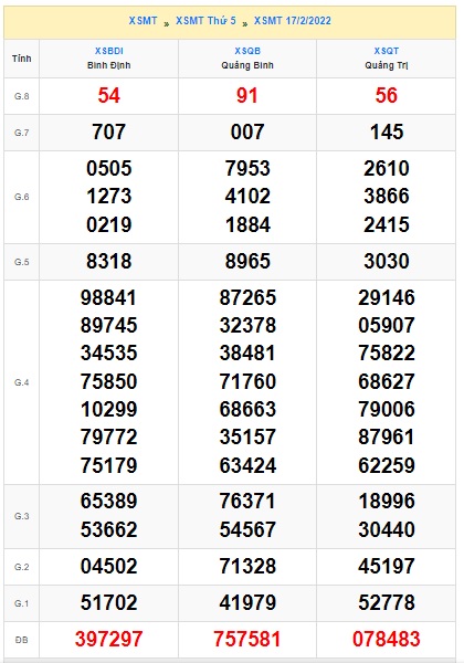 Soi cầu XSMT 24-2-2022 Win2888