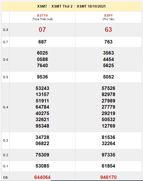 Soi cầu XSMT 25-10-2021 Win2888