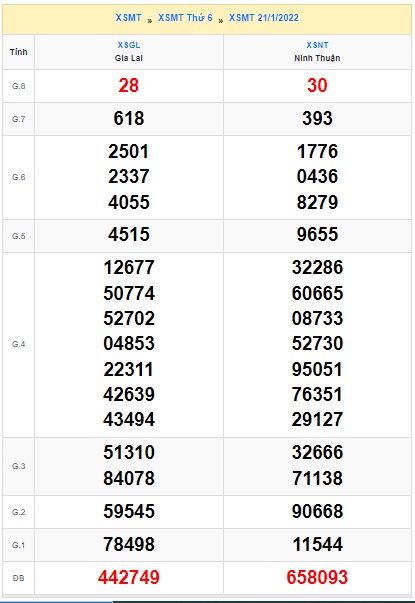 Soi cầu XSMT 28-1-2022 Win2888