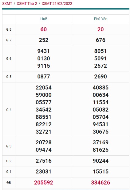 Soi cầu XSMT 28-2-2022 Win2888