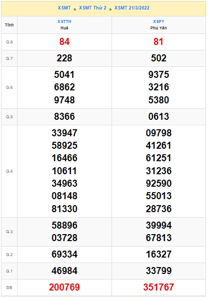 Soi cầu XSMT 28-3-2022 Win2888