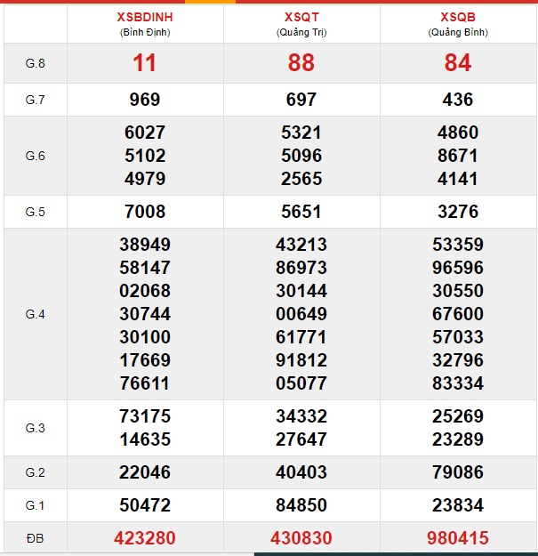 Soi cầu XSMT 28-11-2019 Win2888