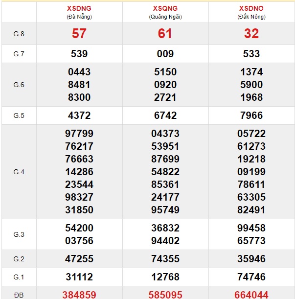 Soi cầu XSMT 28-12-2019 Win2888