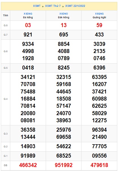 Soi cầu XSMT 29-1-2022 Win2888 Dự đoán Dàn Đề Miền Trung thứ 7