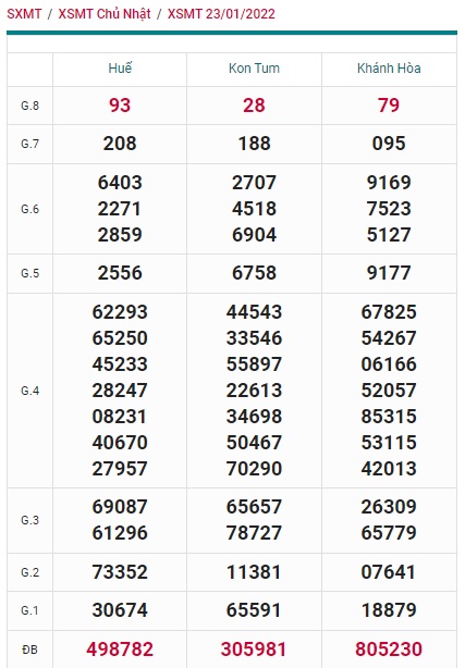 Soi cầu XSMT 30-1-2022 Win2888