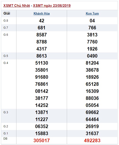 Soi cầu XSMT 30-6-2019 Win2888