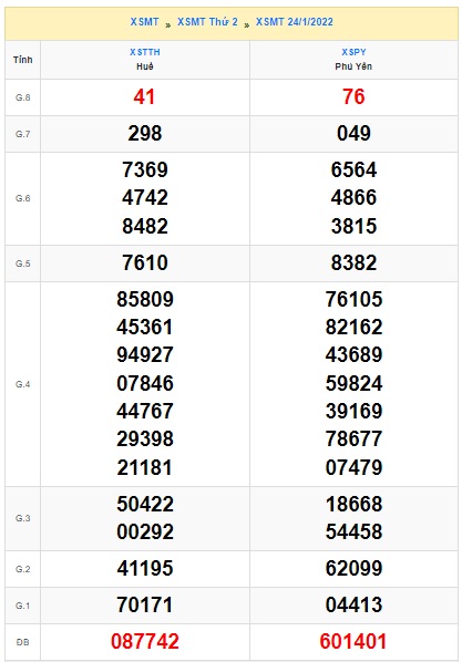 Soi cầu XSMT 31-1-2022 Win2888