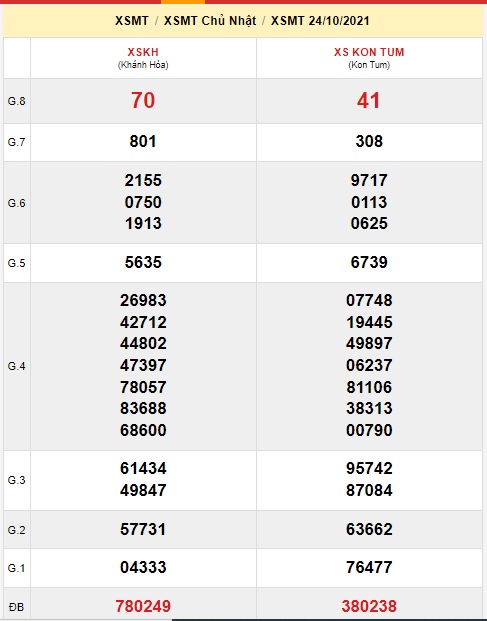 Soi cầu XSMT 31-10-2021 Win2888