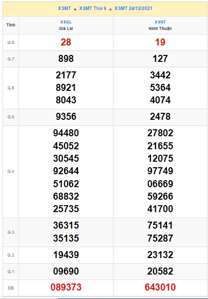 Soi cầu XSMT 31-12-2021 Win2888