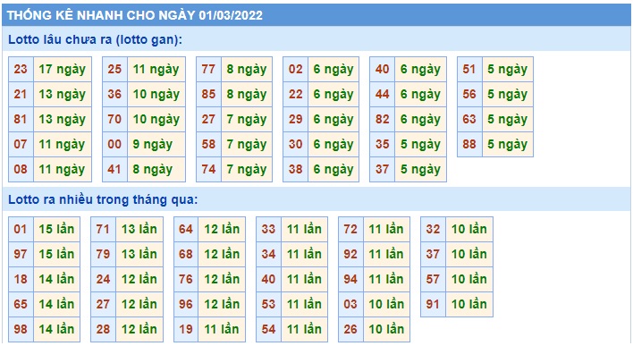 Soi cầu XSMB 01-3-2022 Win2888