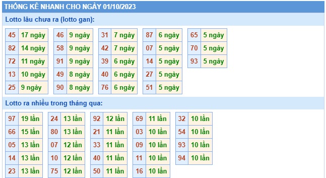 Soi cầu XSMB 01-10-2023 Win2888 Chốt số lô đề miền bắc chủ nhật