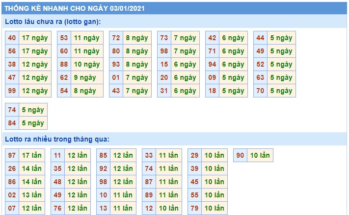 Soi cầu XSMB 3-1-2021 Win2888