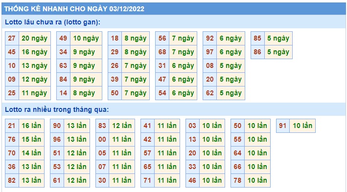 Thống kê 3/12/22