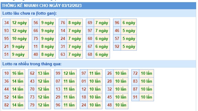 Soi cầu XSMB 03-12-2023 Win2888 Chốt số xổ số miền bắc chủ nhật